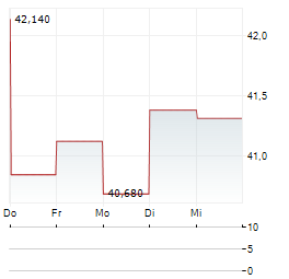 MAKEMYTRIP Aktie 5-Tage-Chart