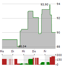 MAKEMYTRIP Aktie 5-Tage-Chart