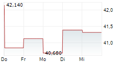 MAKEMYTRIP LIMITED 5-Tage-Chart MAKEMYTRIP LIMITED 5-Tage-Chart
