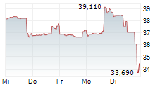 MAKEMYTRIP LIMITED 5-Tage-Chart MAKEMYTRIP LIMITED 5-Tage-Chart