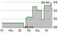 MAKEMYTRIP LIMITED 5-Tage-Chart