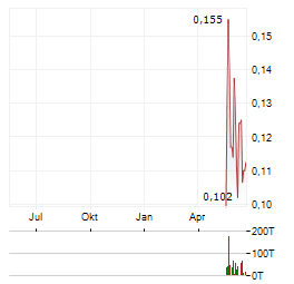 MAKENITA RESOURCES Aktie Chart 1 Jahr