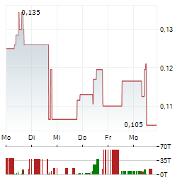 MAKENITA RESOURCES Aktie 5-Tage-Chart