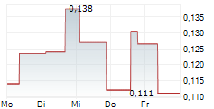 MAKENITA RESOURCES INC 5-Tage-Chart