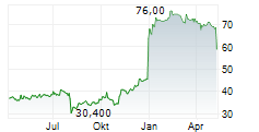 MAKINO MILLING MACHINE CO LTD Chart 1 Jahr