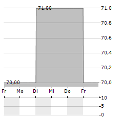 MAKINO MILLING MACHINE Aktie 5-Tage-Chart