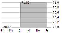 MAKINO MILLING MACHINE CO LTD 5-Tage-Chart