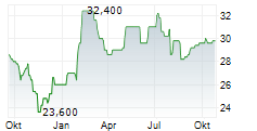 MAKITA CORPORATION ADR Chart 1 Jahr