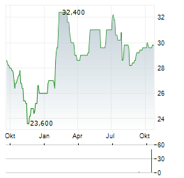 MAKITA CORPORATION ADR Aktie Chart 1 Jahr