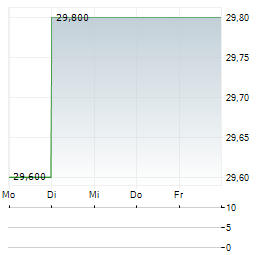 MAKITA CORPORATION ADR Aktie 5-Tage-Chart