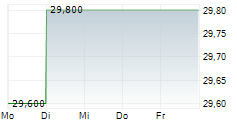MAKITA CORPORATION ADR 5-Tage-Chart