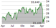 MAKITA CORPORATION Chart 1 Jahr