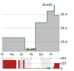 MAKITA Aktie 5-Tage-Chart