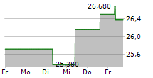 MAKITA CORPORATION 5-Tage-Chart