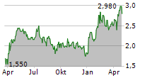 MAKO MINING CORP Chart 1 Jahr