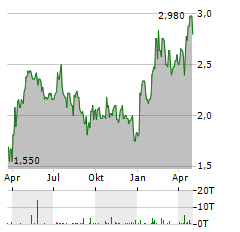 MAKO MINING Aktie Chart 1 Jahr