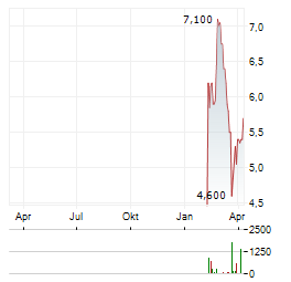 MAKO MINING Aktie Chart 1 Jahr