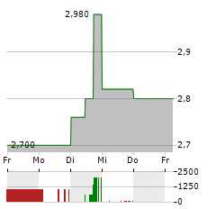 MAKO MINING Aktie 5-Tage-Chart