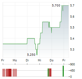 MAKO MINING Aktie 5-Tage-Chart