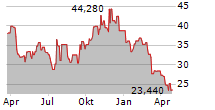 MALIBU BOATS INC Chart 1 Jahr