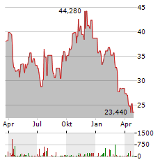 MALIBU BOATS Aktie Chart 1 Jahr