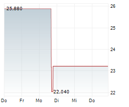 MALIBU BOATS INC Chart 1 Jahr