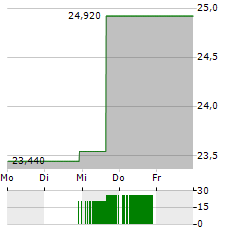 MALIBU BOATS Aktie 5-Tage-Chart