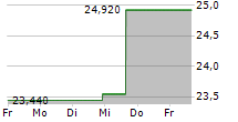 MALIBU BOATS INC 5-Tage-Chart