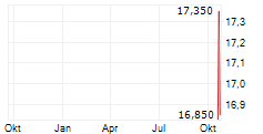 MALIBU LIFE HOLDINGS LIMITED Chart 1 Jahr