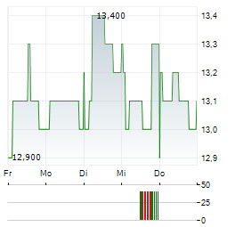 MALIBU LIFE Aktie 5-Tage-Chart