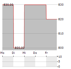 MALTERIES FRANCO-BELGES Aktie 5-Tage-Chart