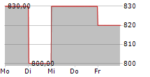 MALTERIES FRANCO-BELGES SA 5-Tage-Chart