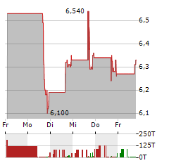 MAMAS CREATIONS Aktie 5-Tage-Chart