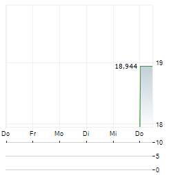 MAMEZO Aktie 5-Tage-Chart
