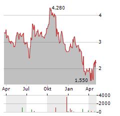 MAMMOTH ENERGY SERVICES Aktie Chart 1 Jahr