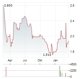 MAMMOTH ENERGY SERVICES Aktie Chart 1 Jahr
