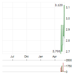 MAMMOTH ENERGY SERVICES Aktie Chart 1 Jahr