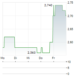 MAMMOTH ENERGY SERVICES Aktie 5-Tage-Chart