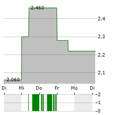 MAMMOTH ENERGY SERVICES Aktie 5-Tage-Chart