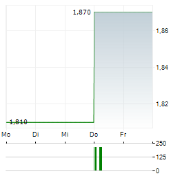 MAMMOTH ENERGY SERVICES Aktie 5-Tage-Chart
