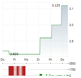 MAMMOTH ENERGY SERVICES Aktie 5-Tage-Chart