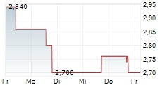 MAMMOTH ENERGY SERVICES INC 5-Tage-Chart