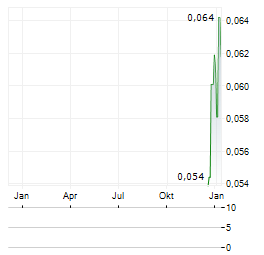 MAMMOTH MINERALS Aktie Chart 1 Jahr
