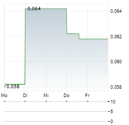 MAMMOTH MINERALS Aktie 5-Tage-Chart