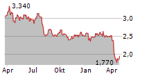 MAN GROUP PLC Chart 1 Jahr