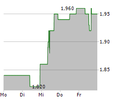 MAN GROUP PLC Chart 1 Jahr