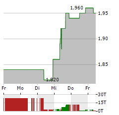 MAN Aktie 5-Tage-Chart