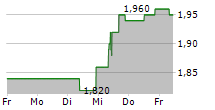 MAN GROUP PLC 5-Tage-Chart