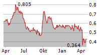 MAN WAH HOLDINGS LTD Chart 1 Jahr