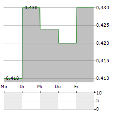 MAN WAH Aktie 5-Tage-Chart